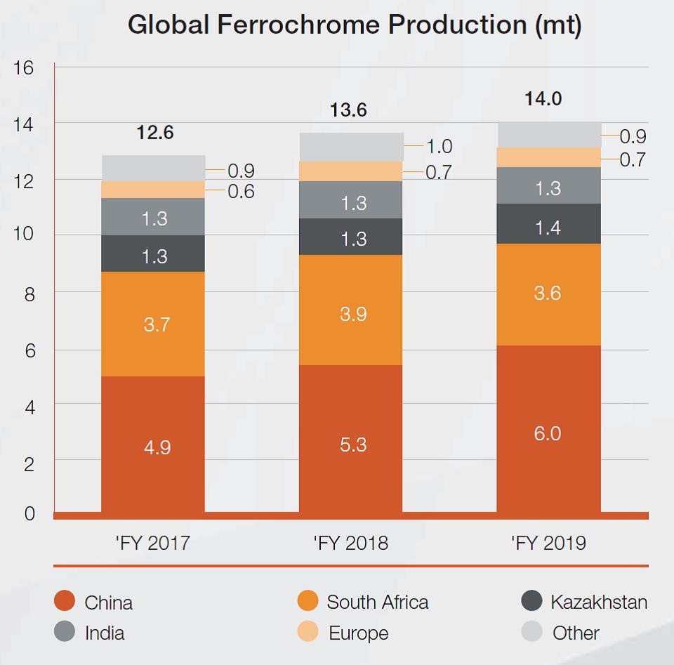 fecr production