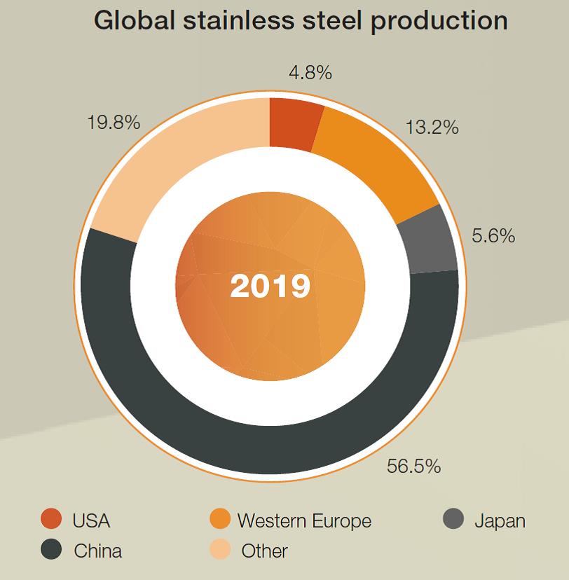 Global stainless production