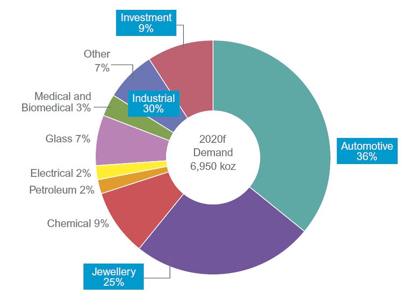 Pt 2020 demand forecast