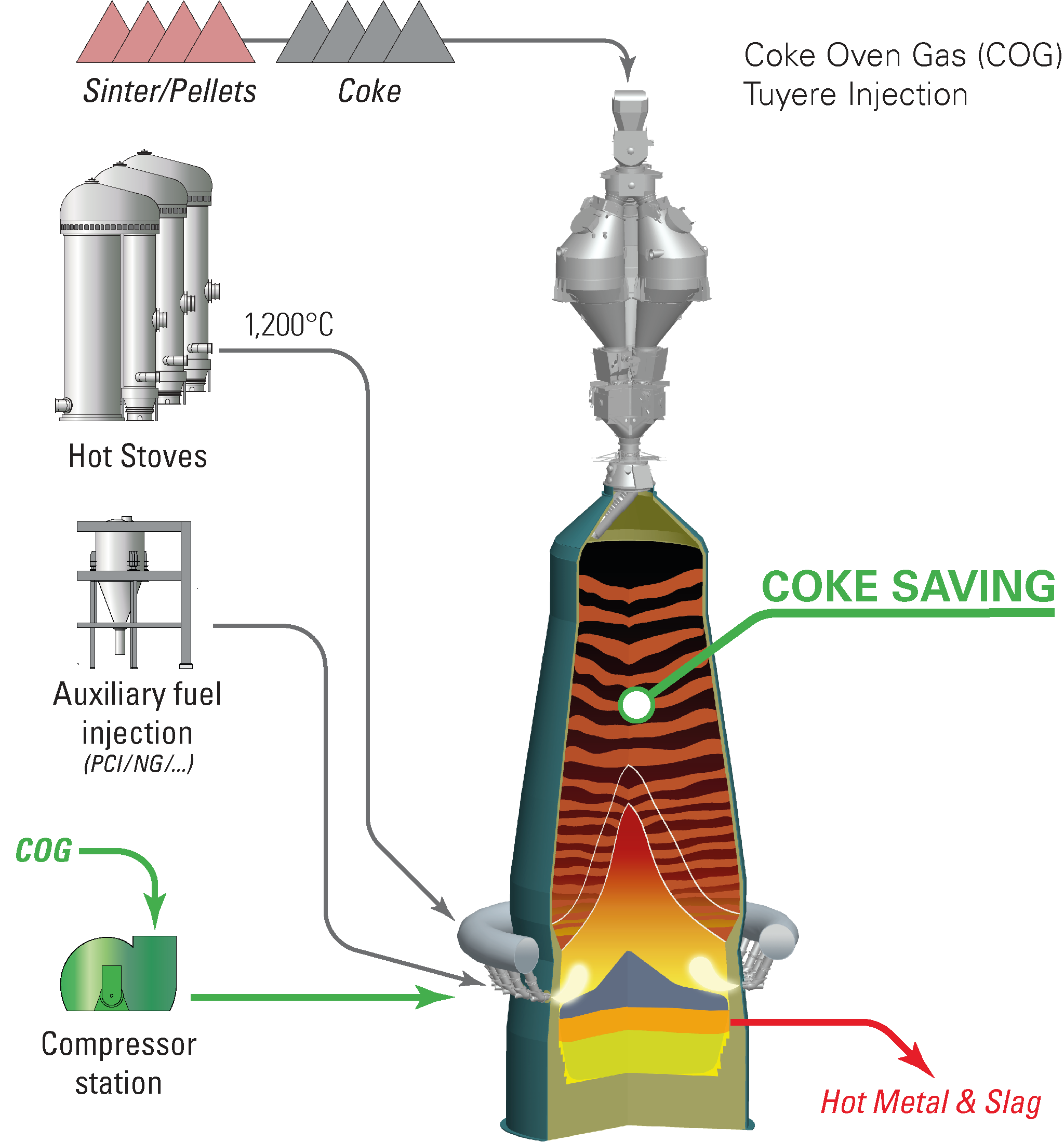 Coke Oven Gas Compression And Injection For HKM – M I N M E T