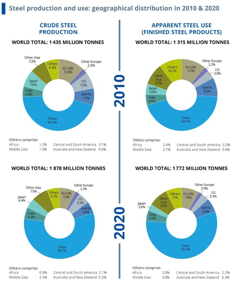World Steel in Figures 2021 by worldsteel M i N M E T