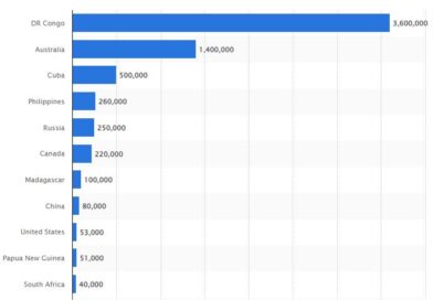 Major countries based on largest cobalt reserves in the world – M i N M E T